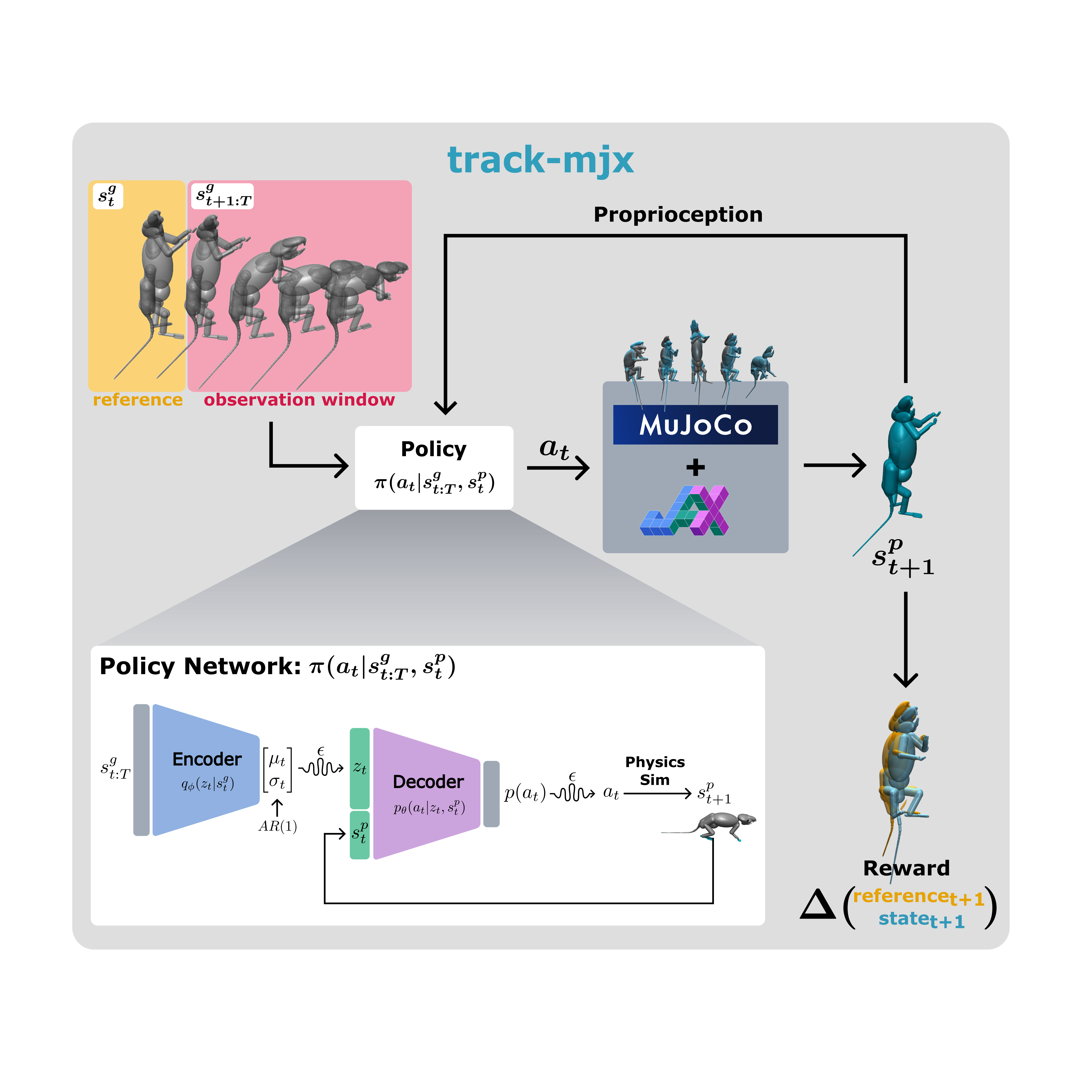 track-mjx diagram showing deep reinforcement learning for naturalistic sensorimotor control